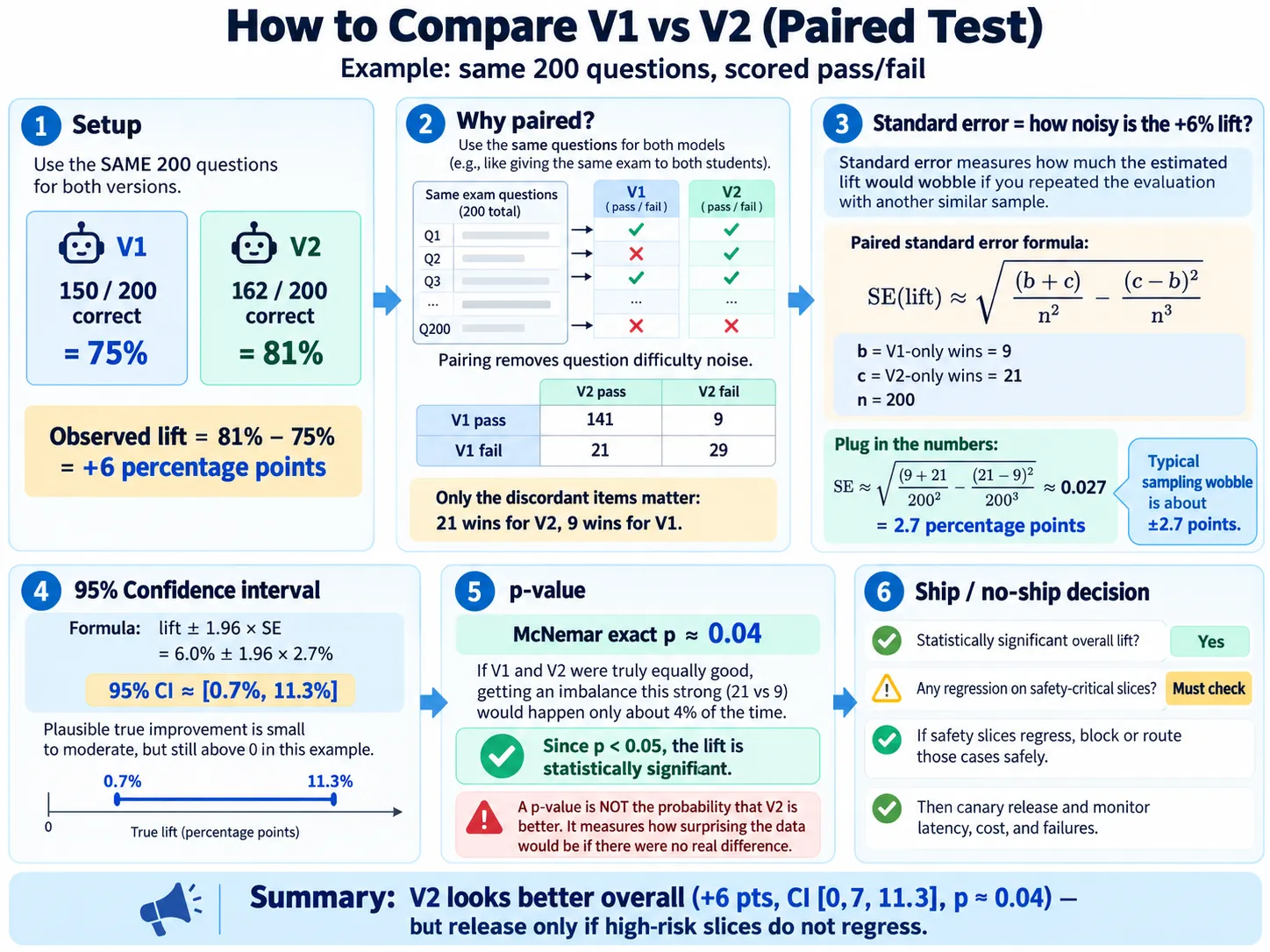 Infographic of a paired test comparing V1 and V2 on the same 200 questions: setup, 2x2 pass/fail table, paired standard error, 95% confidence interval, McNemar p-value, and the ship decision.