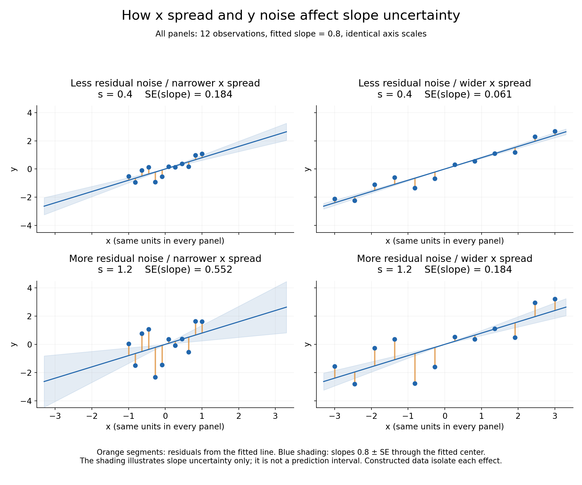Four regression plots showing how residual noise and feature spread affect the standard error of the slope.