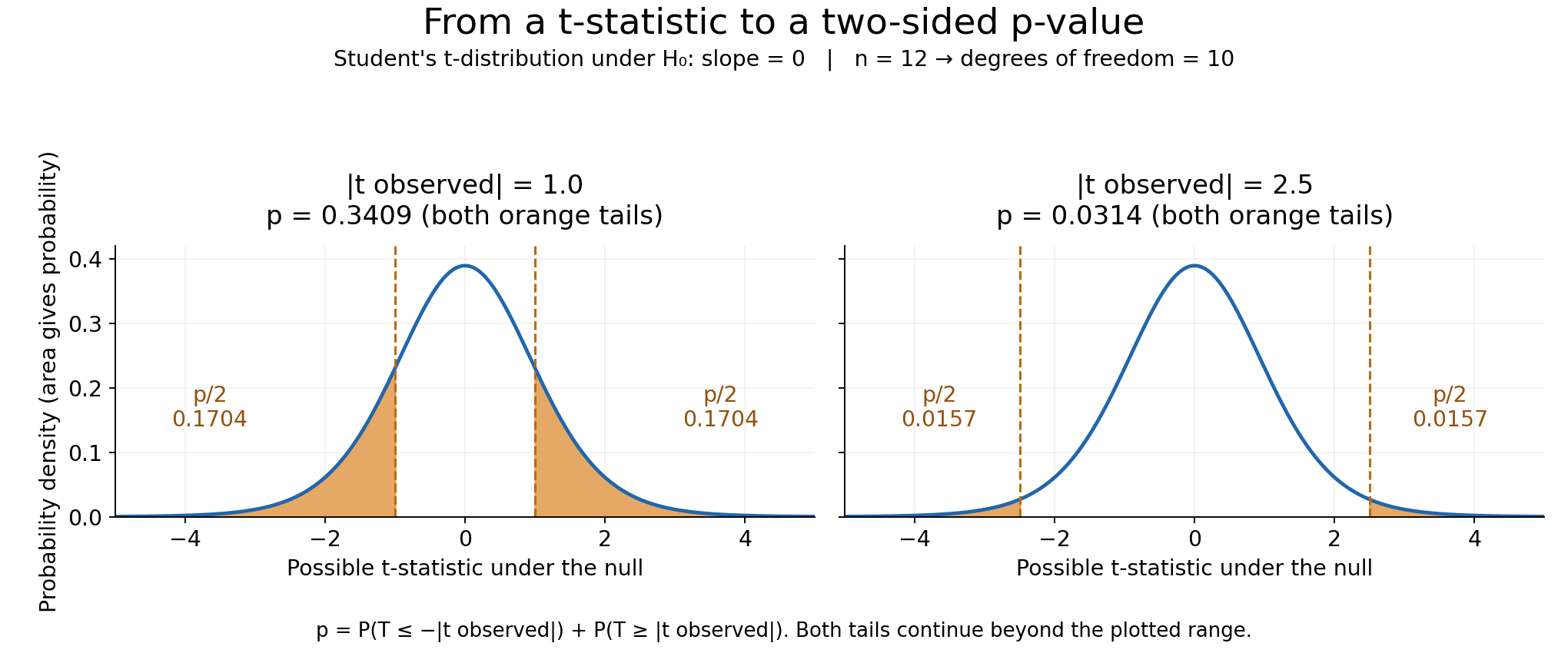 Student's t-distribution with 10 degrees of freedom, showing the two shaded tails for absolute t-statistics of 1 and 2.5.