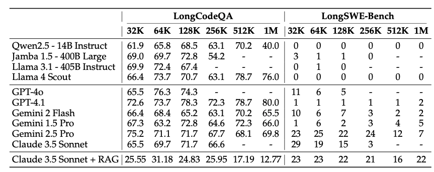 Benchmark table of coding LLMs across 32K to 1M context on LongCodeQA and LongSWE-Bench, showing scores that flatten or fall as context grows