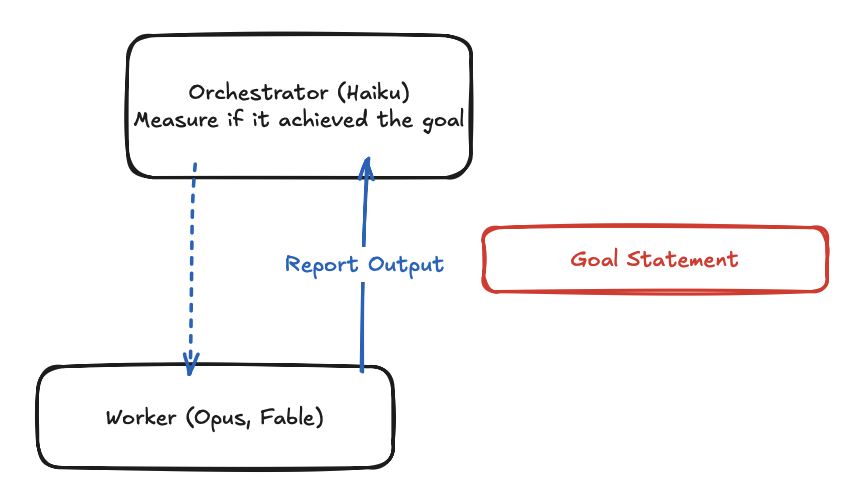 An orchestrator on a small model dispatches work to workers on larger models; workers report output back, and the orchestrator measures it against a goal statement