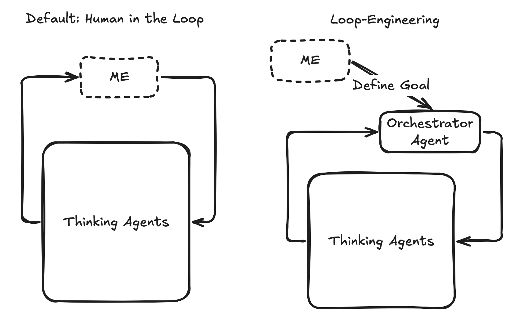 Two loops side by side. Left: ME sits inside the loop with the thinking agents. Right: ME defines a goal for an orchestrator agent, which sits inside the loop instead