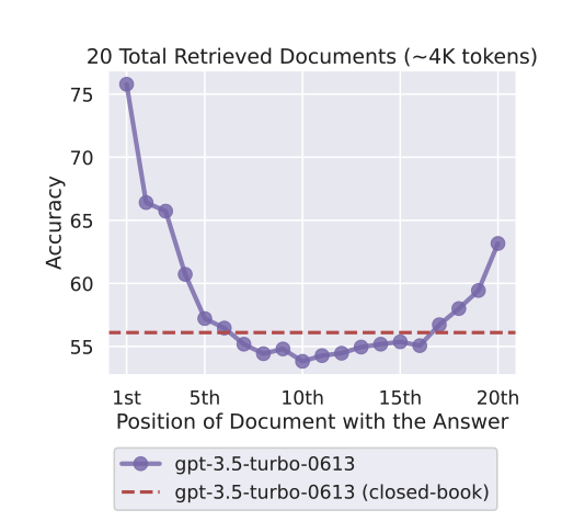 Accuracy versus the position of the document containing the answer: high at the first position, dropping through the middle, rising again at the end