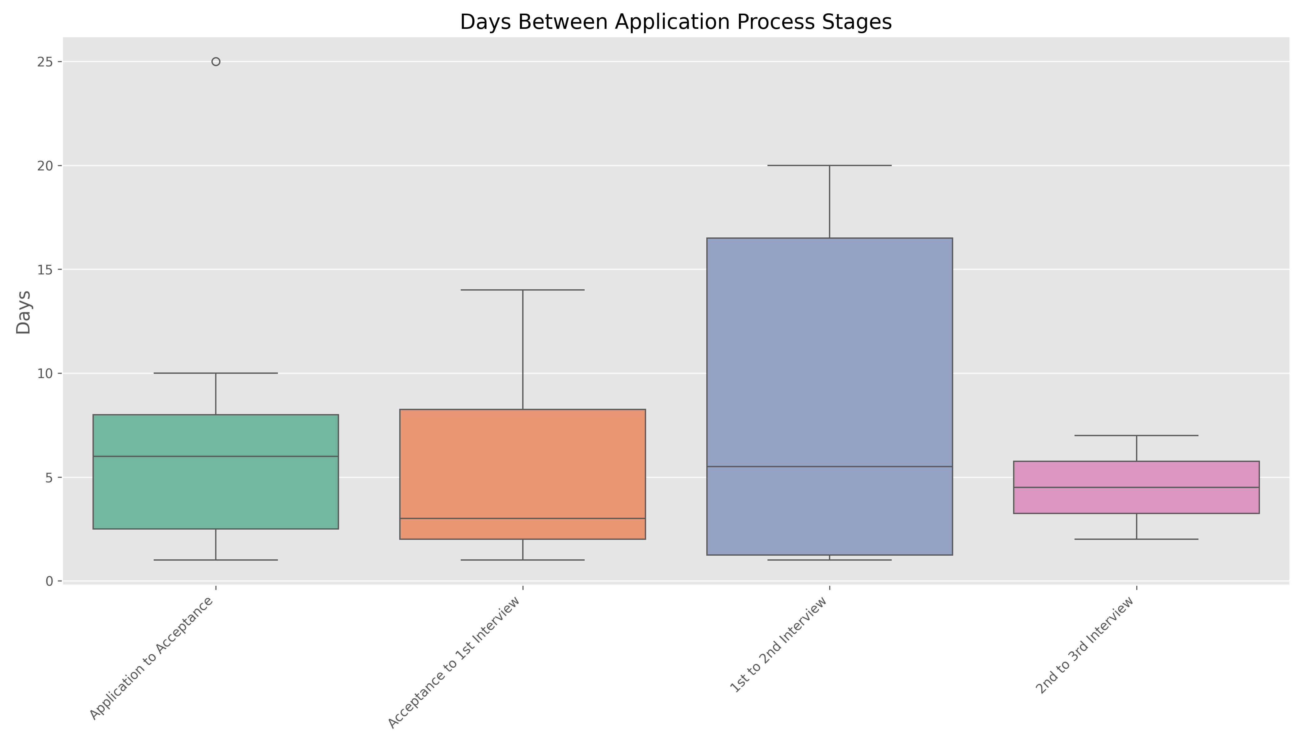 Days Between Stages