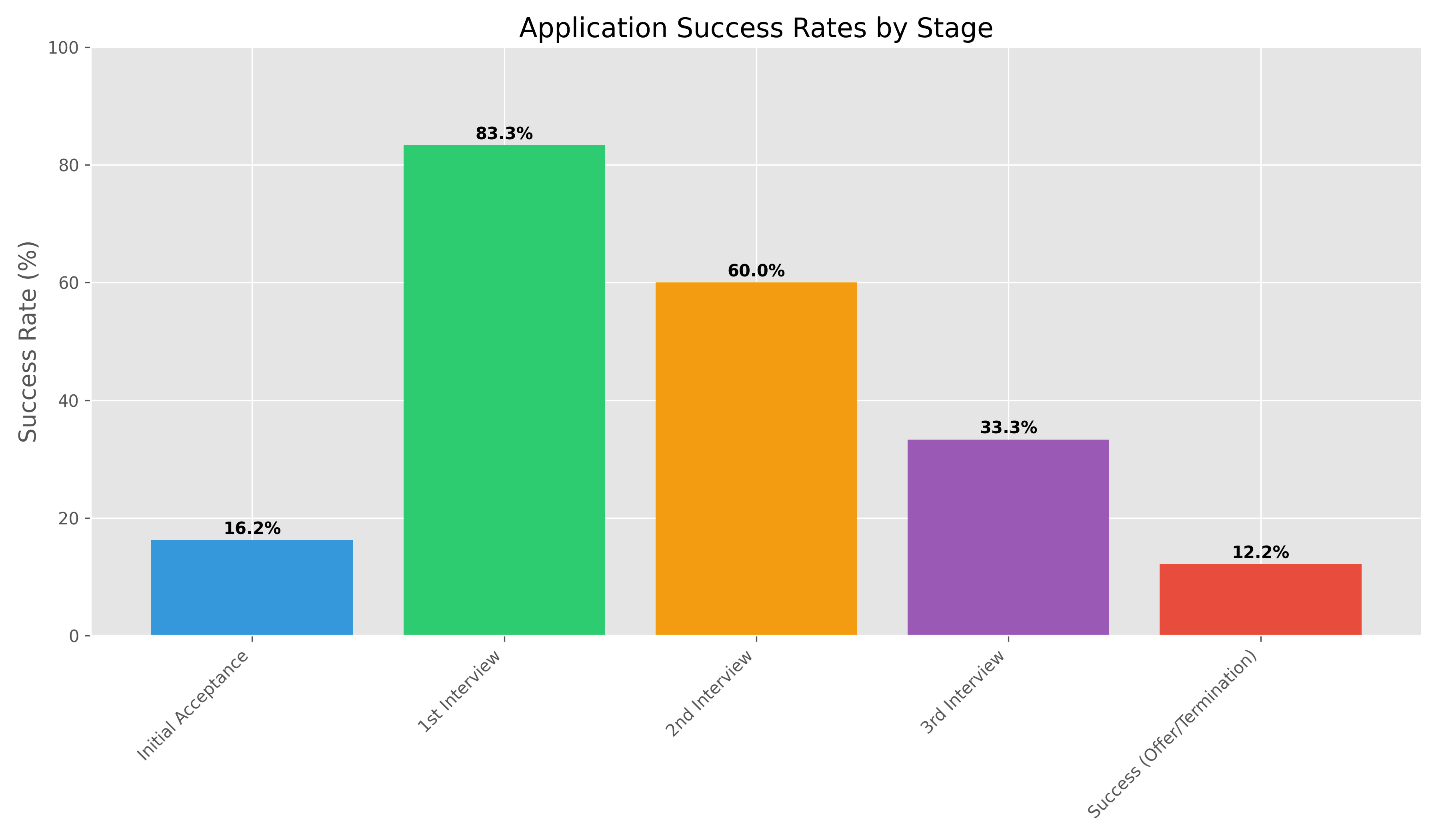 Stage Conversion Rates
